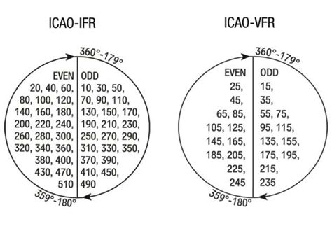 semi circular rule aviation|quadrantal rule aviation.